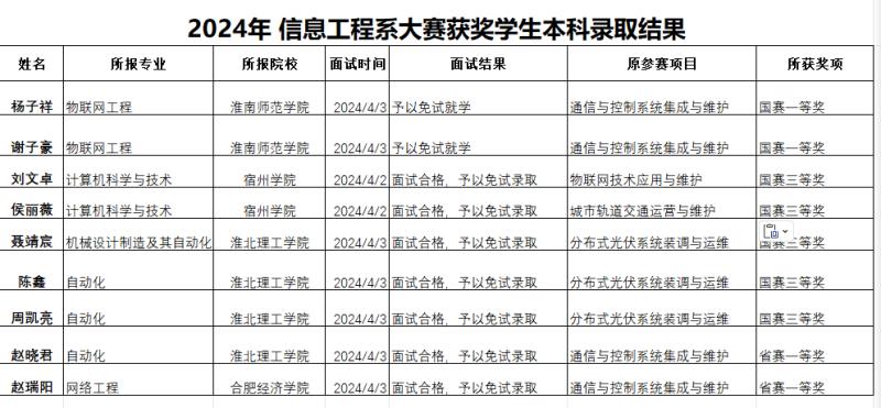 喜报——信息工程系2024年度大赛保送拟录取本科生人数创历史新高